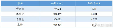 四川省2023届高校毕业生超八成愿意留川