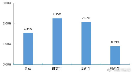 四川省2023届高校毕业生超八成愿意留川